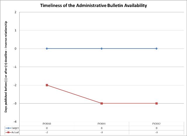 Timeliness of the Administrative Bulletin Availability